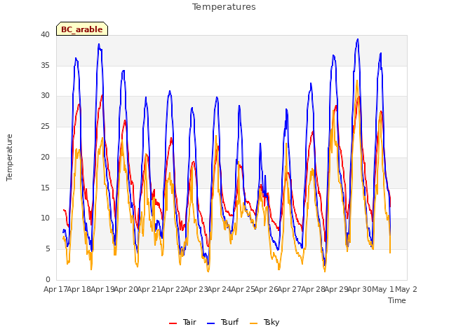 plot of Temperatures