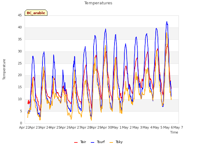 plot of Temperatures