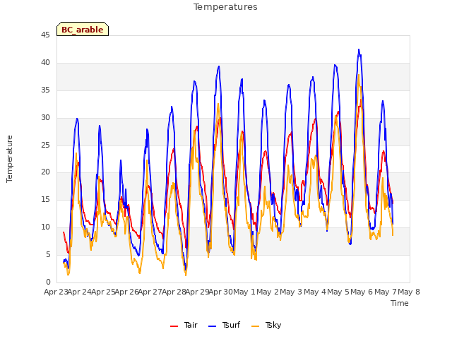 plot of Temperatures