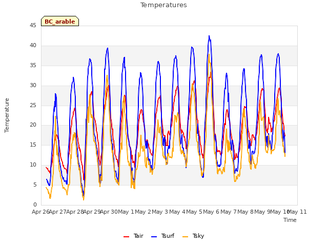 plot of Temperatures
