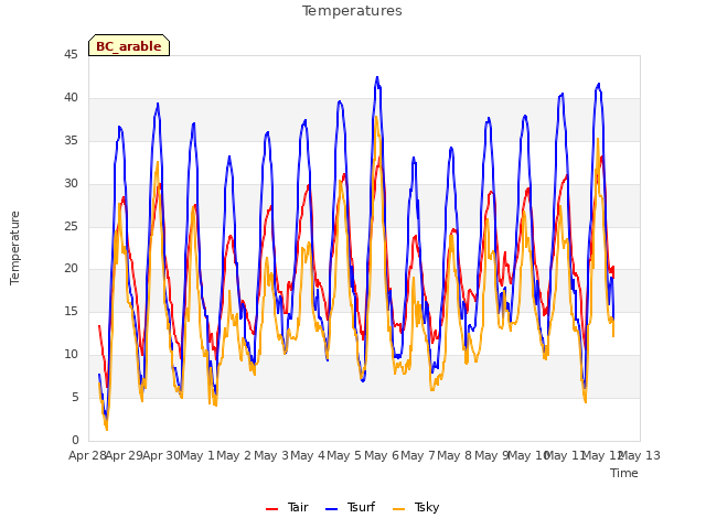 plot of Temperatures