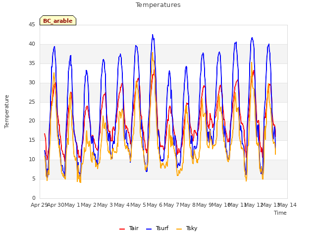 plot of Temperatures