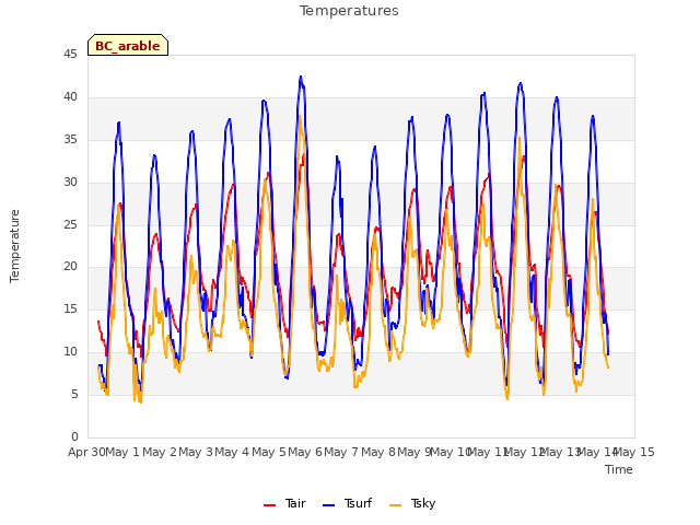 plot of Temperatures