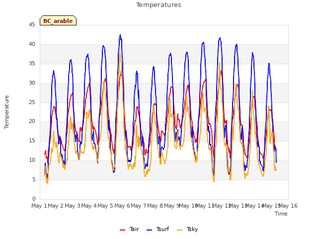 plot of Temperatures