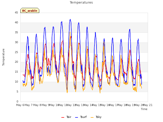 plot of Temperatures