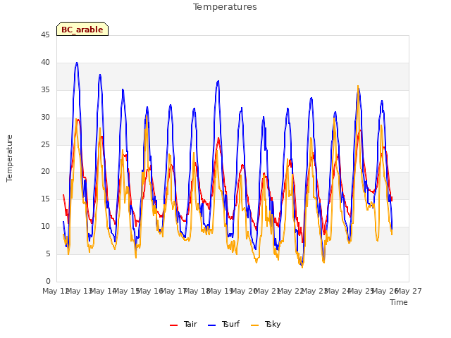 plot of Temperatures