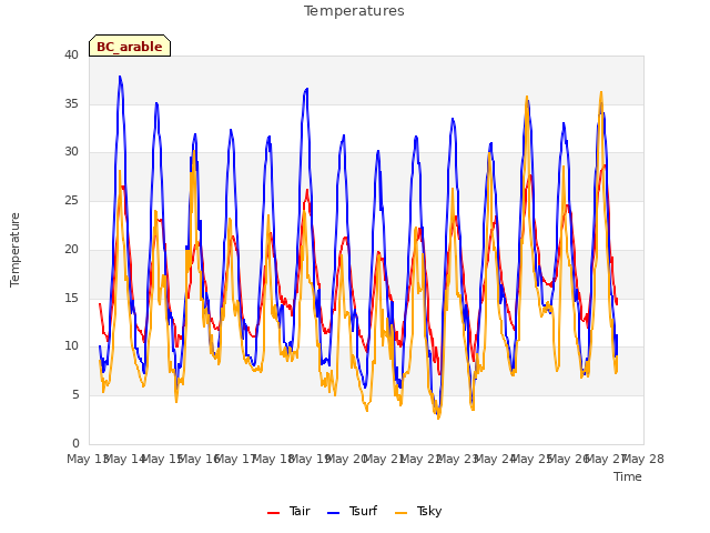 plot of Temperatures