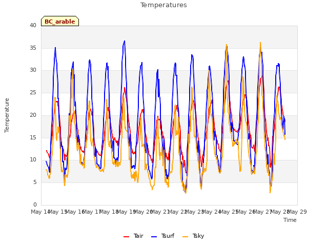 plot of Temperatures