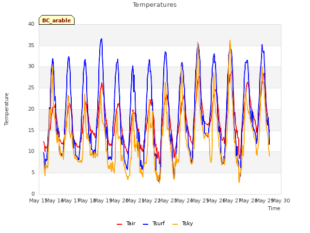 plot of Temperatures