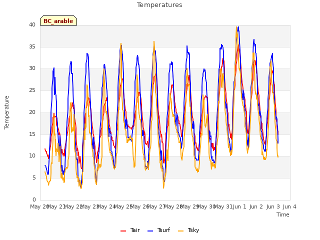 plot of Temperatures