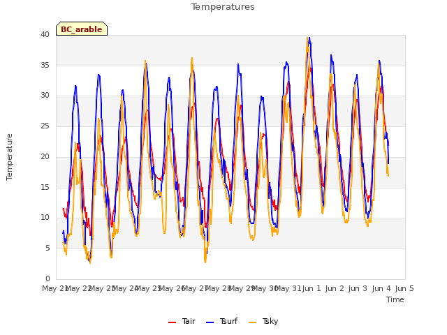 plot of Temperatures