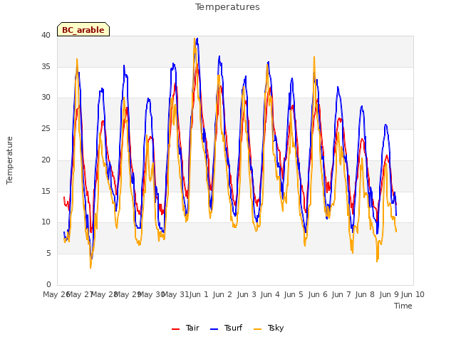 plot of Temperatures