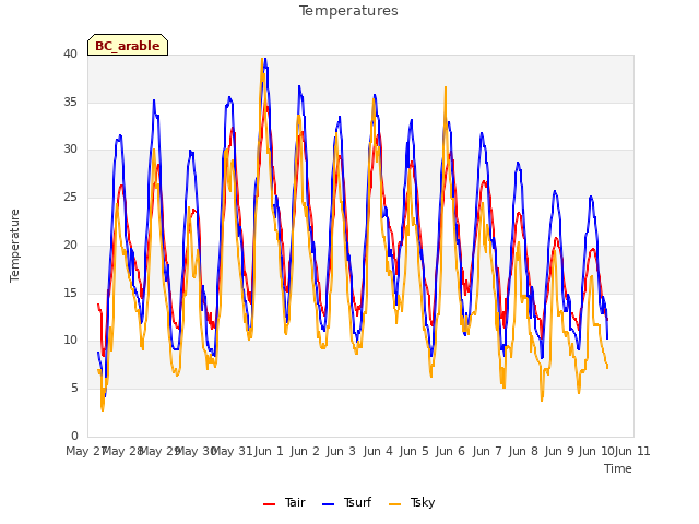 plot of Temperatures