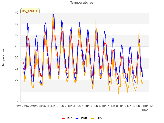 plot of Temperatures