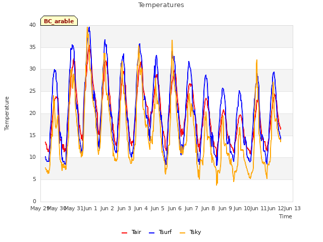 plot of Temperatures