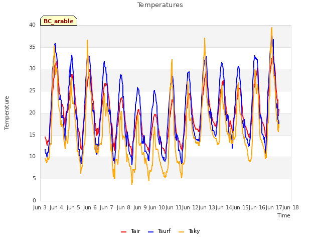 plot of Temperatures