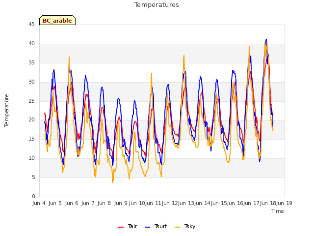 plot of Temperatures