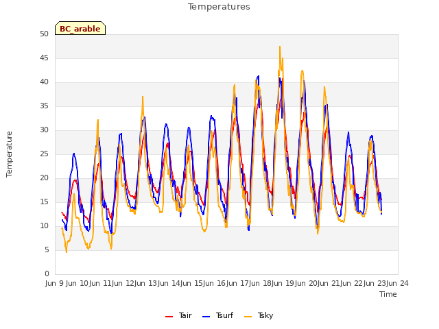 plot of Temperatures