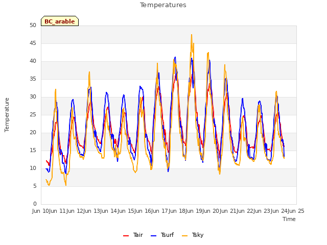 plot of Temperatures