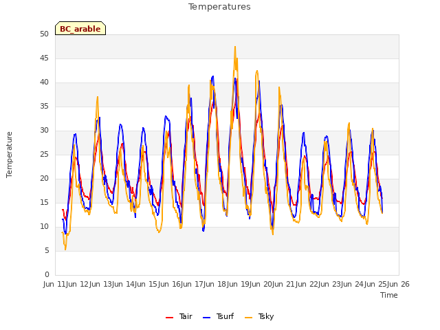 plot of Temperatures