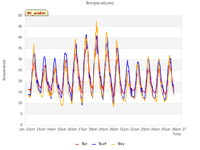 plot of Temperatures