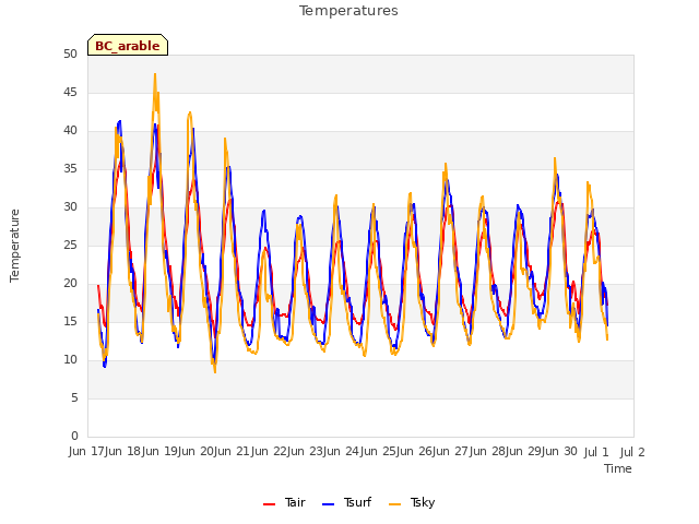 plot of Temperatures