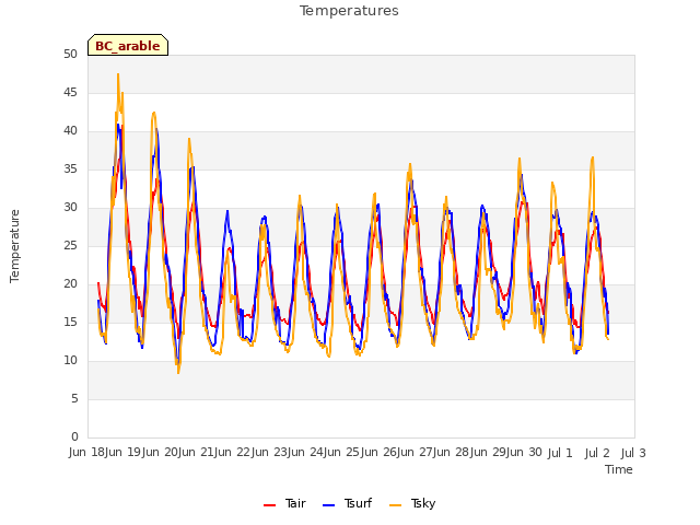 plot of Temperatures