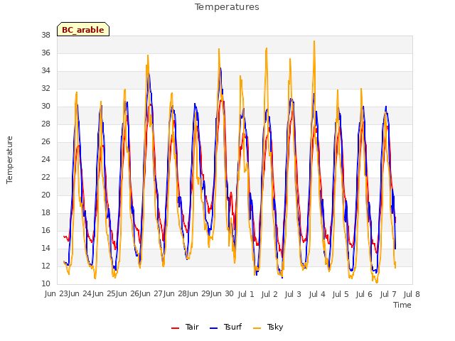 plot of Temperatures