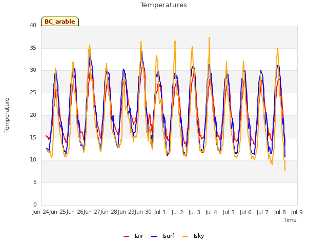 plot of Temperatures