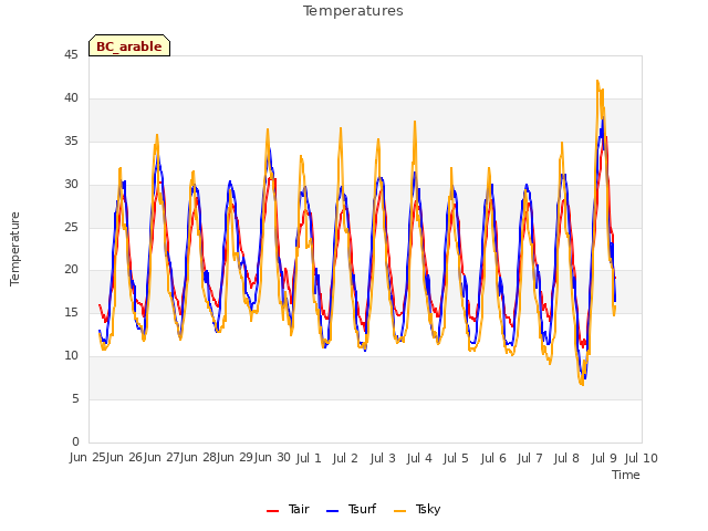 plot of Temperatures