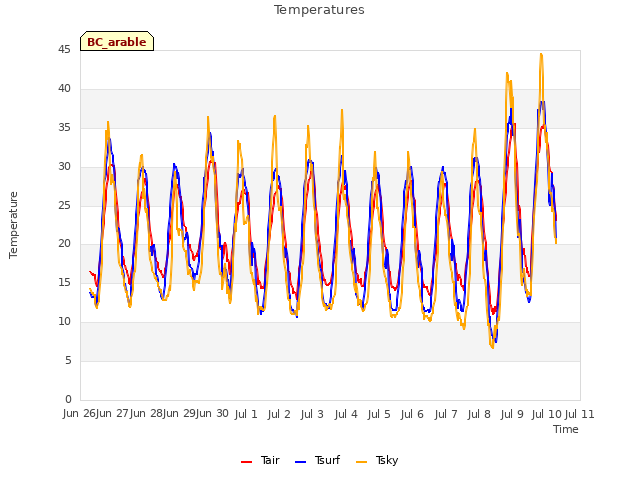 plot of Temperatures