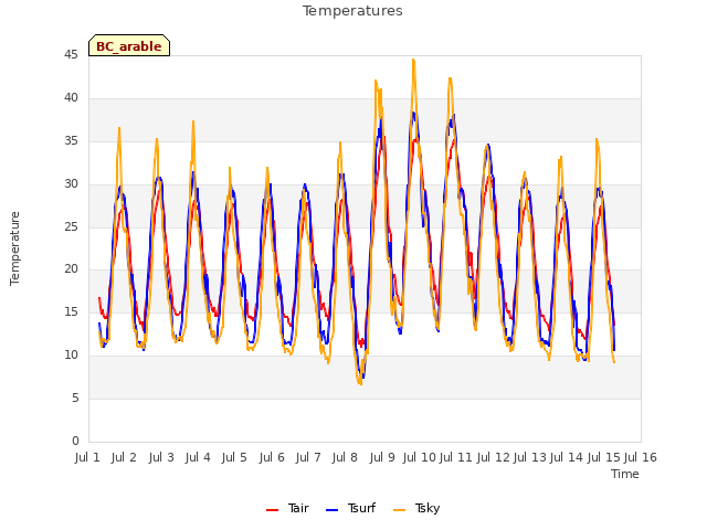 plot of Temperatures