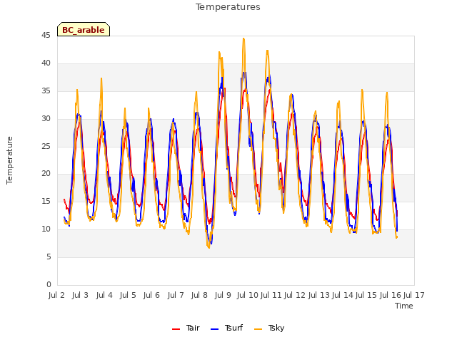 plot of Temperatures