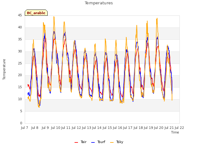 plot of Temperatures