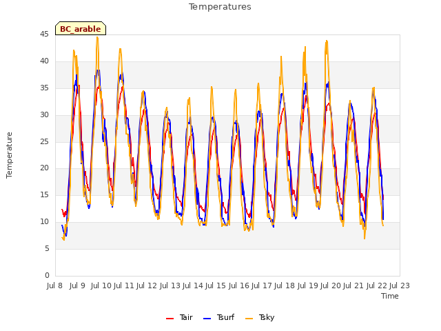 plot of Temperatures