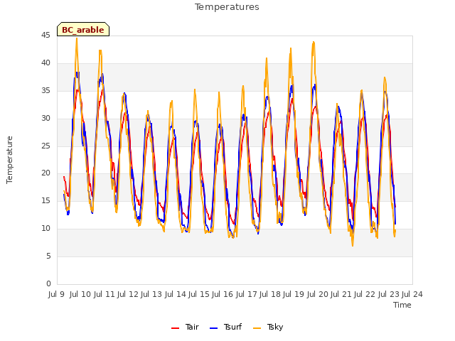 plot of Temperatures