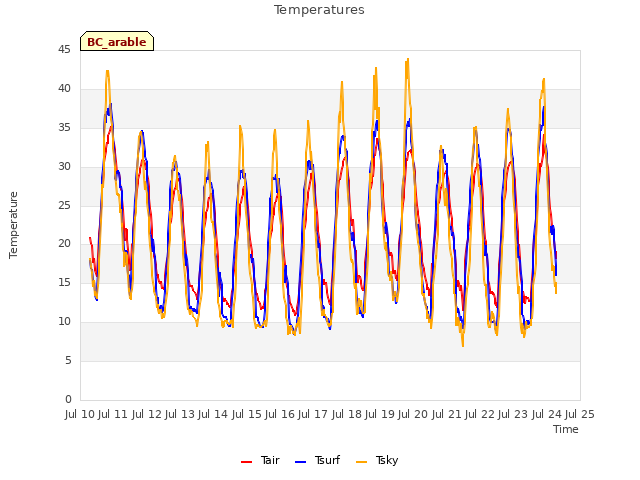 plot of Temperatures