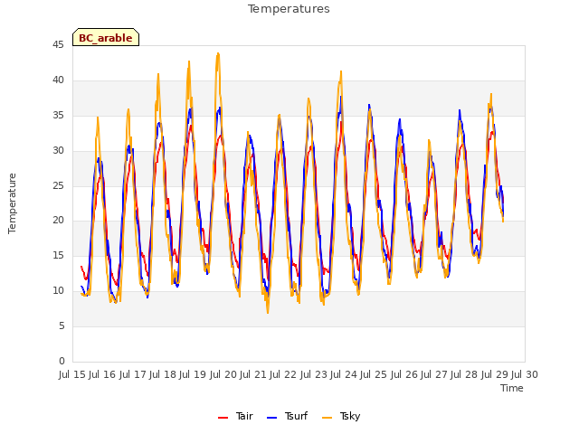 plot of Temperatures