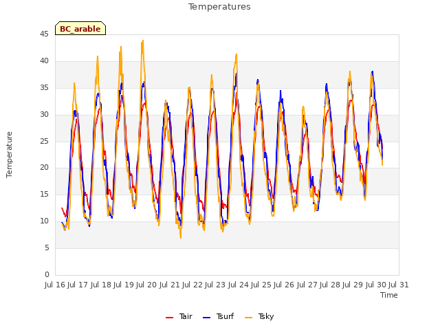 plot of Temperatures