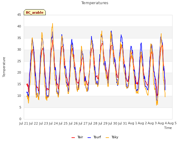 plot of Temperatures