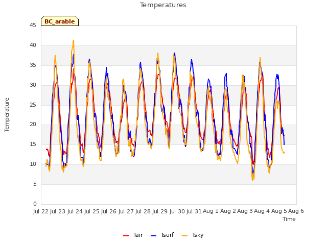 plot of Temperatures