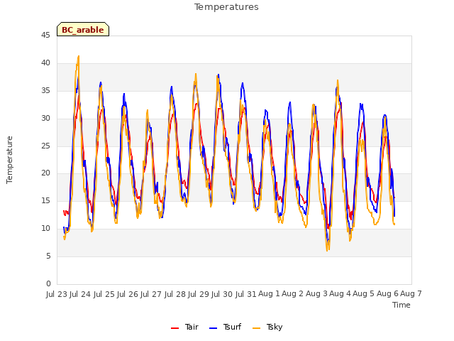 plot of Temperatures