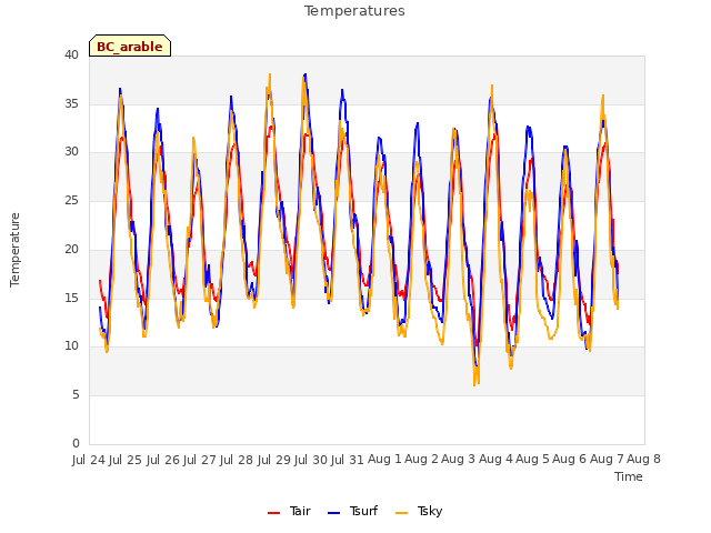 plot of Temperatures