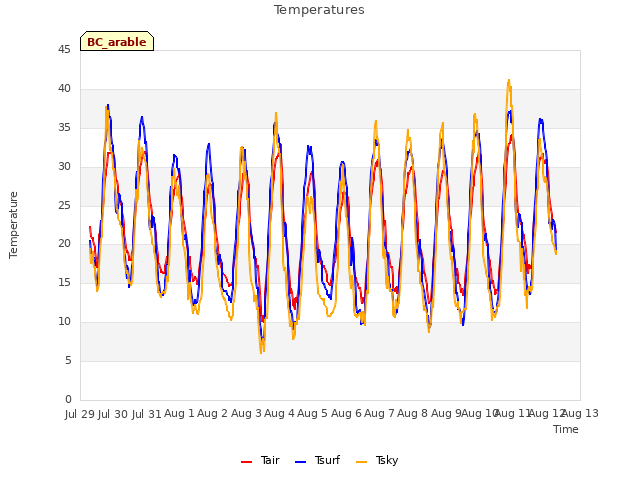 plot of Temperatures