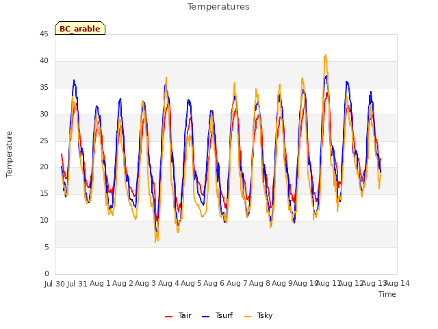 plot of Temperatures