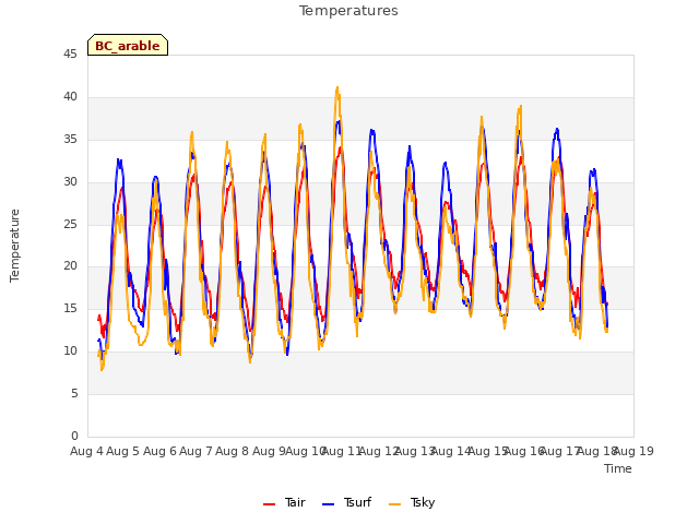 plot of Temperatures