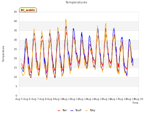 plot of Temperatures