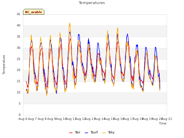 plot of Temperatures