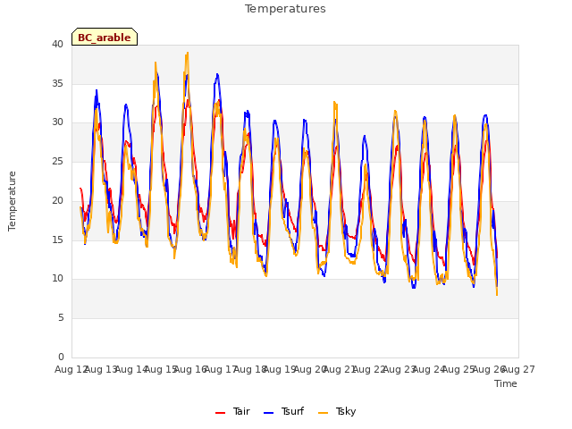 plot of Temperatures