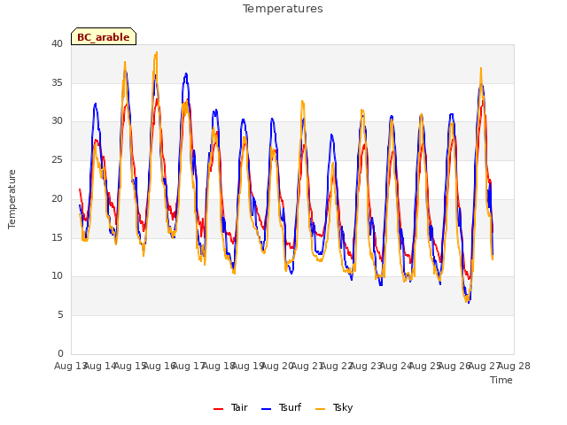 plot of Temperatures